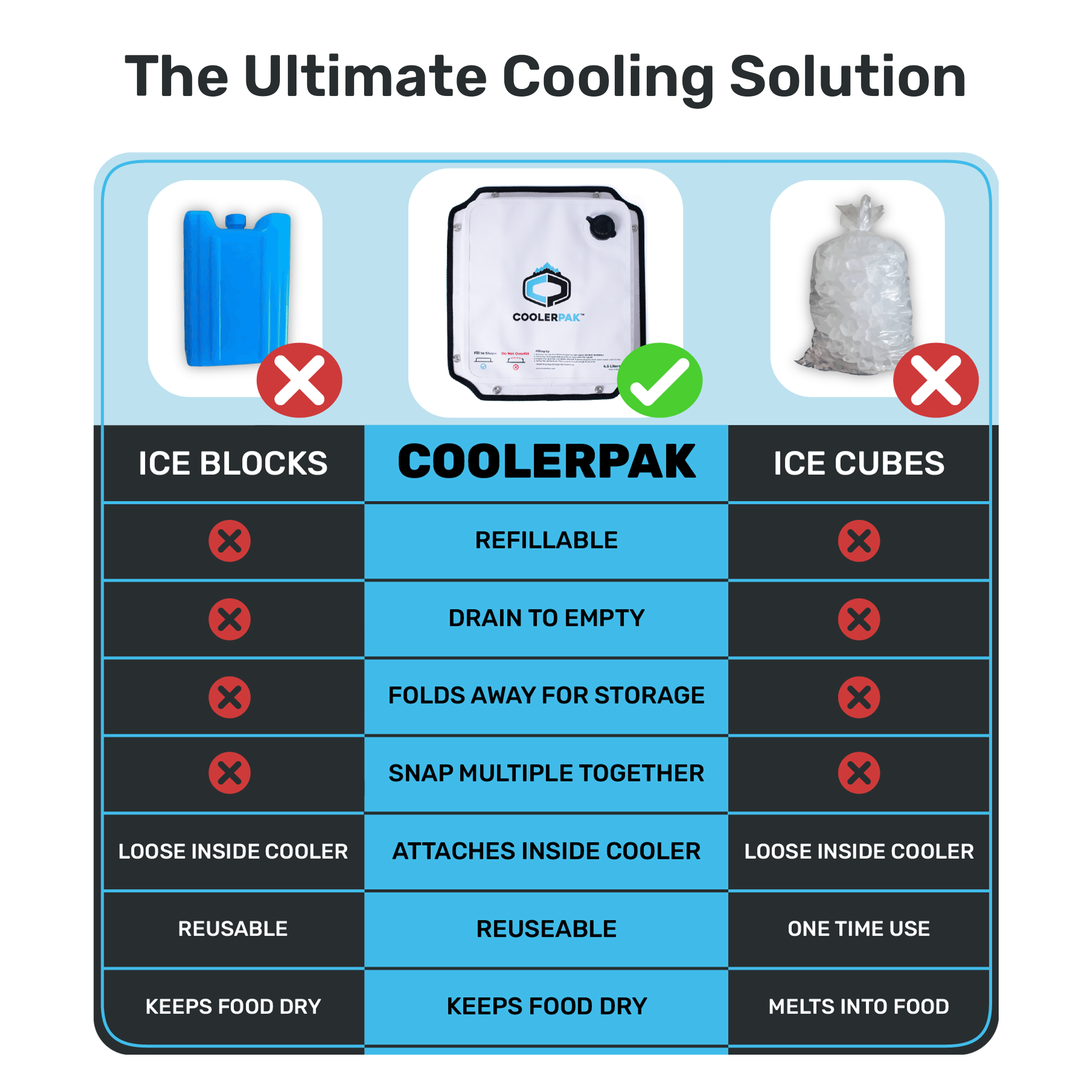 CoolerPak 8lb Ice Block Pack - Reusable Ice Pack for Coolers