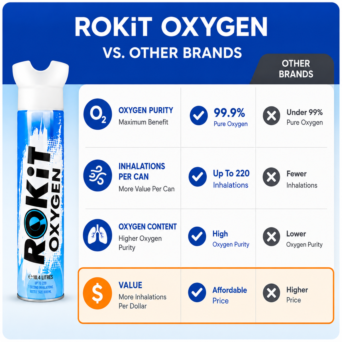 ROKiT Oxygen 10.4L | 99.9% Pure Oxygen | 220+ Inhalations | Portable Canister