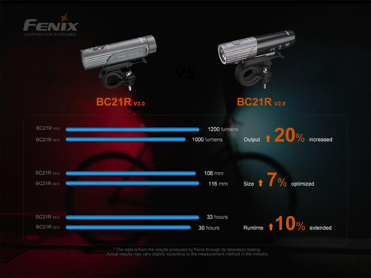 Fenix BC21R V3.0 LED Bike Light - Disctontinued
