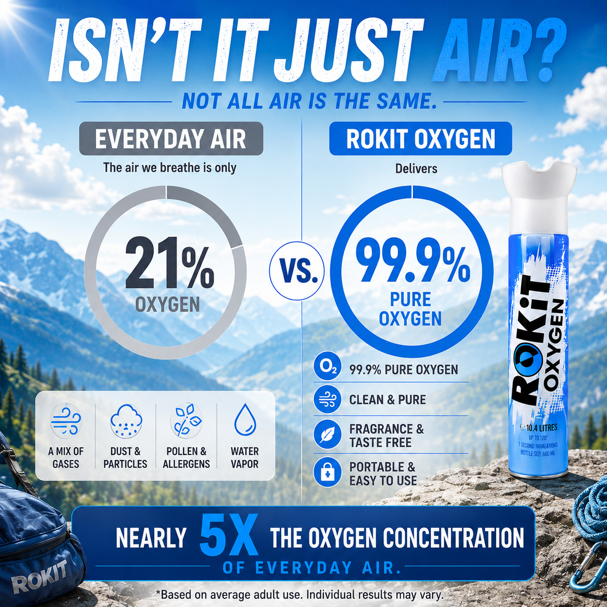 ROKiT Oxygen 10.4L | 2 Pack | 99.9% Pure Oxygen | 220+ Inhalations Each