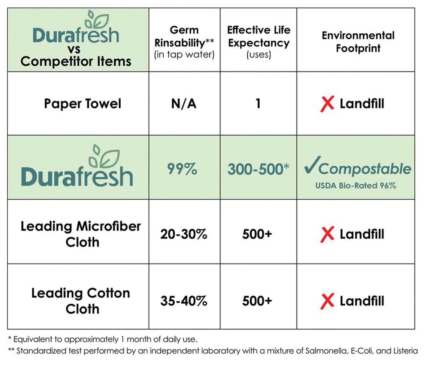 Multi Pur PO Se Eco Cloth 3 Pk