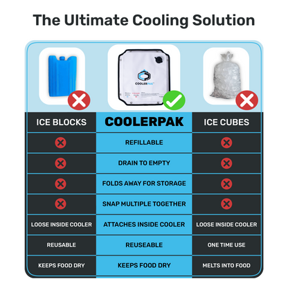 CoolerPak 8lb Ice Block Pack - Reusable Ice Pack for Coolers