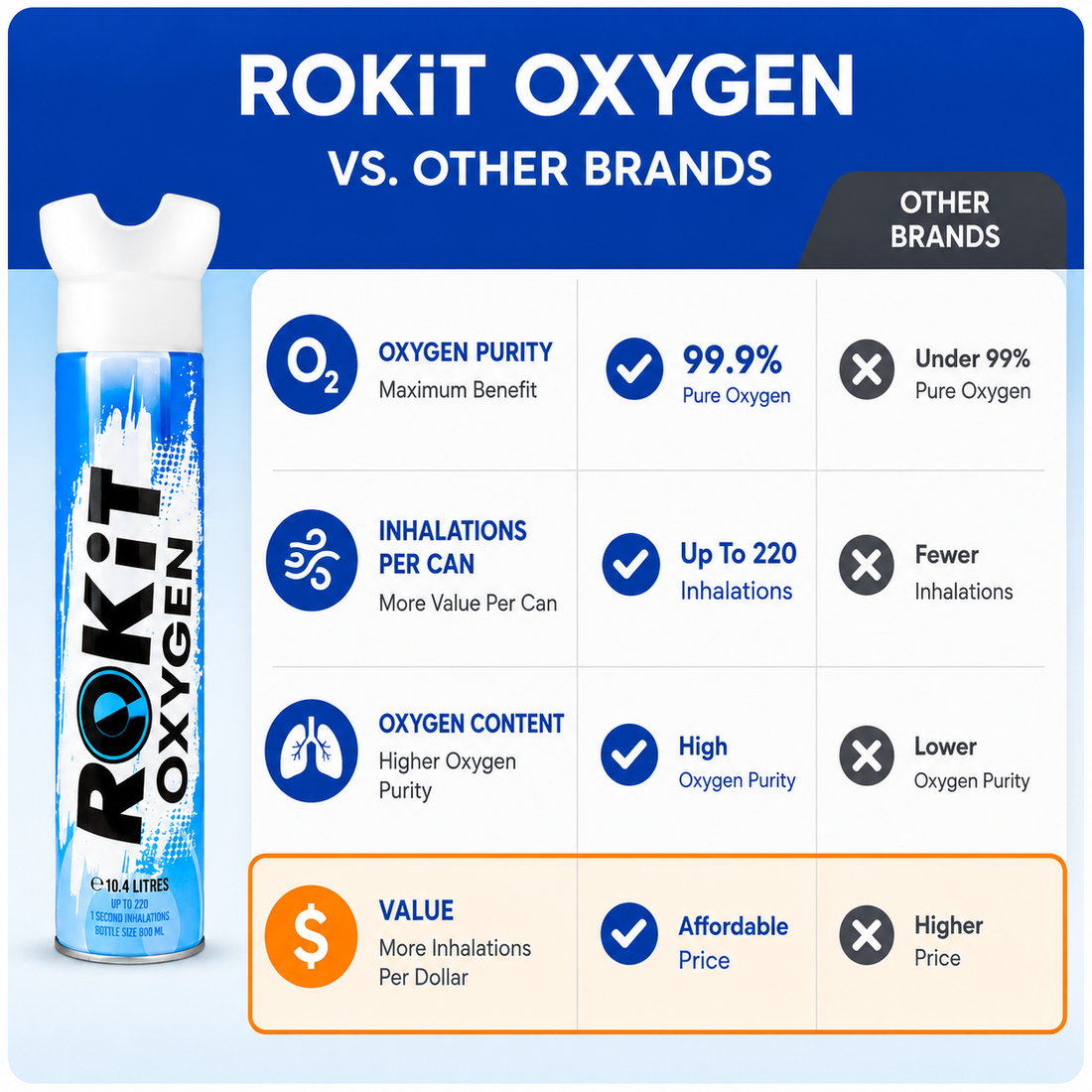 ROKiT Oxygen 10.4L | 6 Pack | 99.9% Pure Oxygen | 220+ Inhalations Each